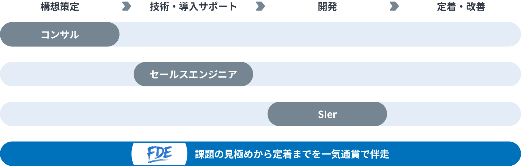 FDEが現状把握、構想・企画、導入、定着化・高度化を一気通貫で伴走し、理想の経営へつなげるプロセス
