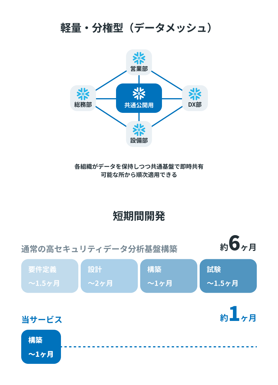 Snowflakeキッティングサービスによるデータ基盤の短期間開発イメージ